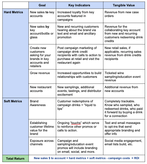 ROI for Sampling as a Service