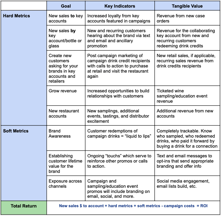 Return on Investment with Shared Spirits