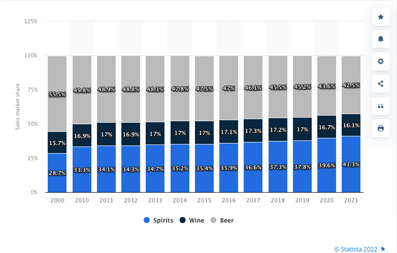 Market Share of Wine, Beer, and Spirits