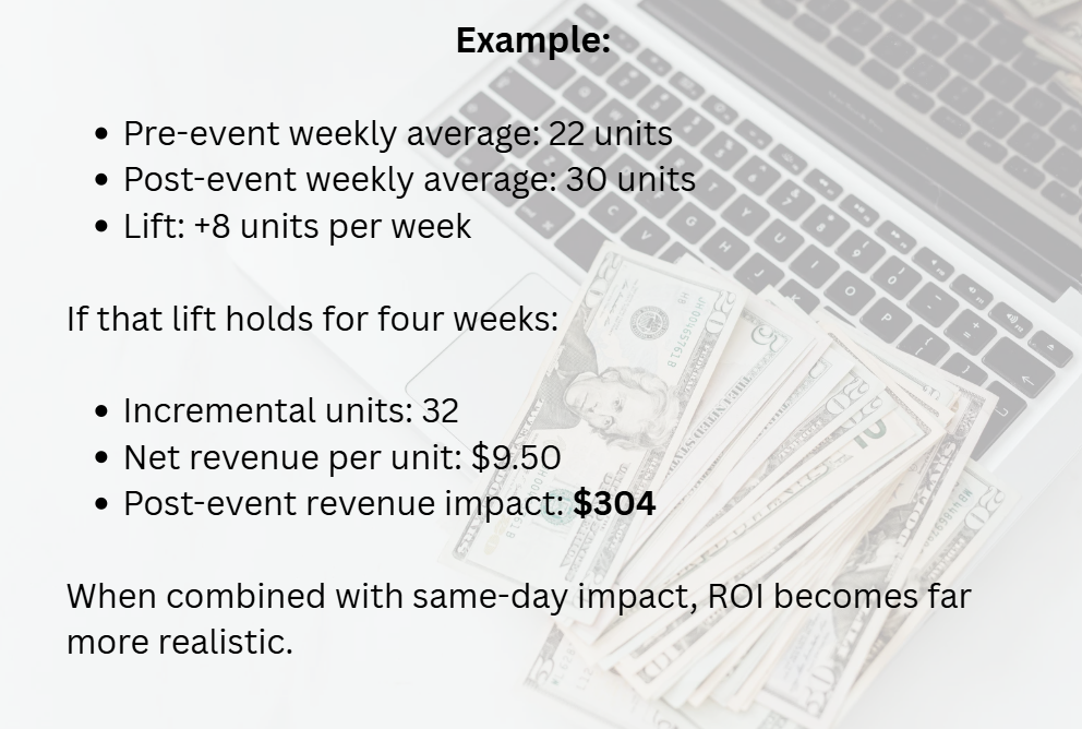 In-store alcohol sampling ROI activation at retail
