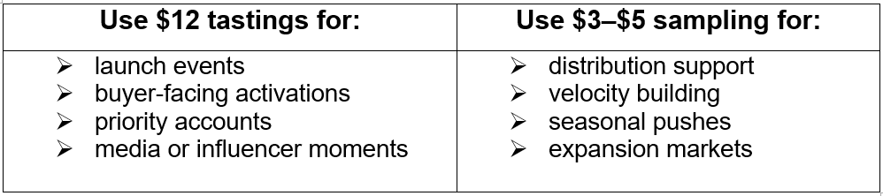 Chart showing the economics of $3–$5 sampling vs $12 tastings and cost per converted buyer